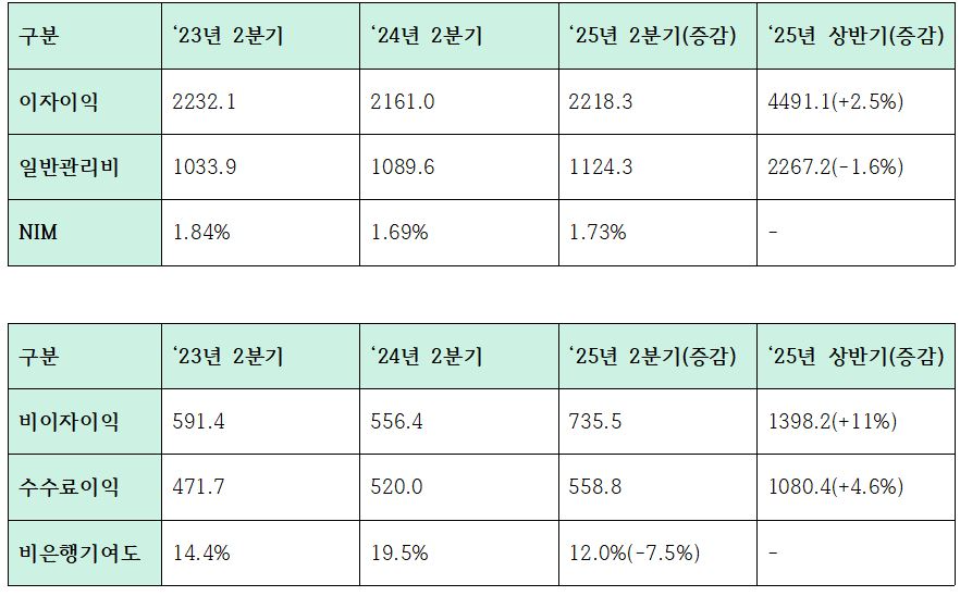 하나금융그룹 2분기 및 상반기 이자이익, 비이자이익 관련 주요 지표 (단위: 십억원, %)