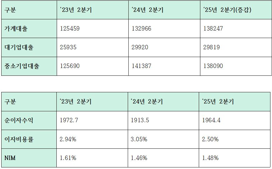 하나은행 주요 대출 및 이자관련 지표 (단위: 십억원, %)
