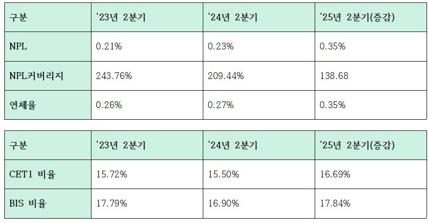 하나은행 건전성 및 자본적정성 지표