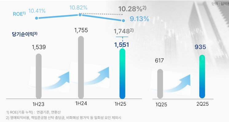 우리금융 당기순이익 및 ROE 지표 / 자료제공=우리금융지주
