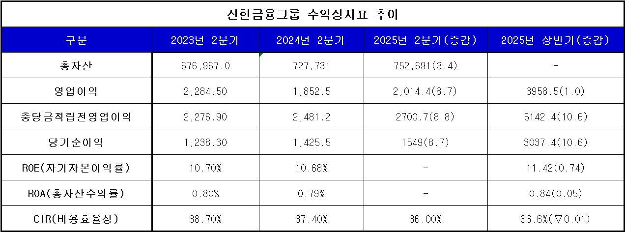 단위 : 십 억 윈, %, %p