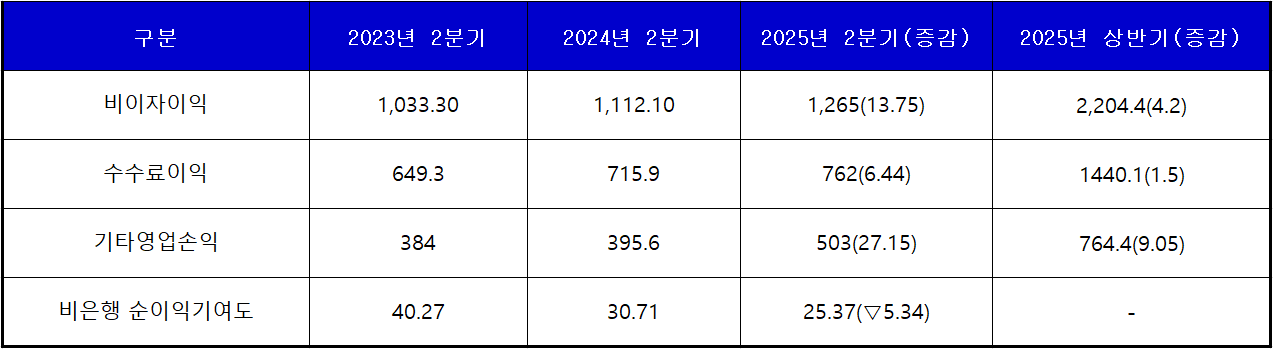 단위 : 십 억 윈, %, %p