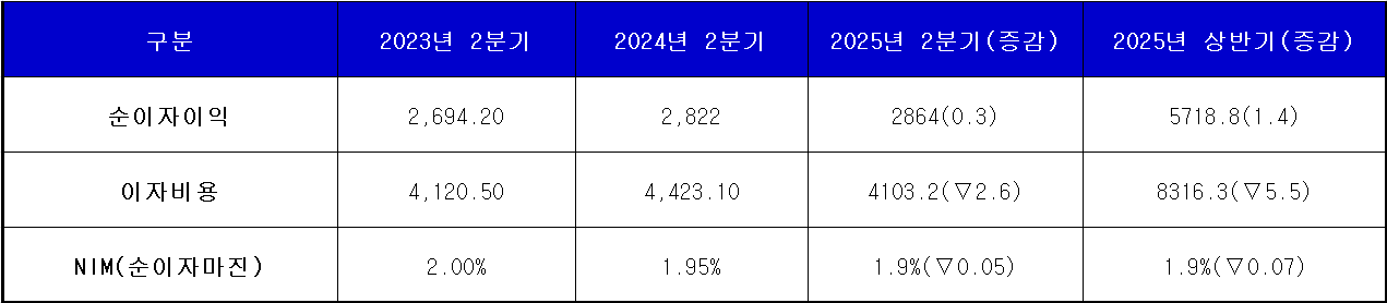 단위 : 십 억 윈, %, %p