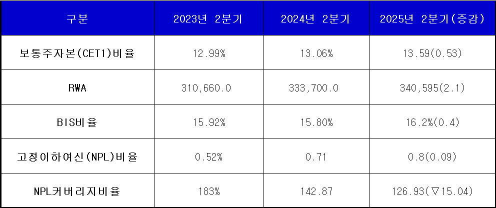 단위 : 십 억 윈, %, %p
