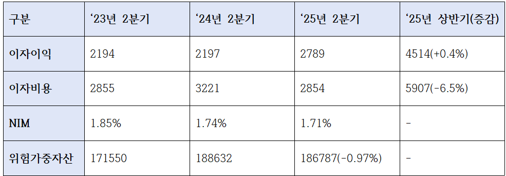 우리금융그룹 이자이익 지표 (단위: 십억원, %)