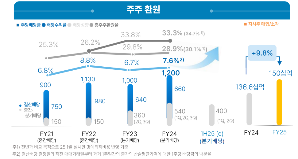 우리금융 주주환원 관련 지표 / 자료제공=우리금융그룹