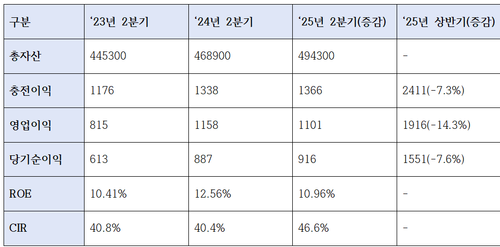 우리은행 주요 수익성 지표 (단위: 십억원, %)