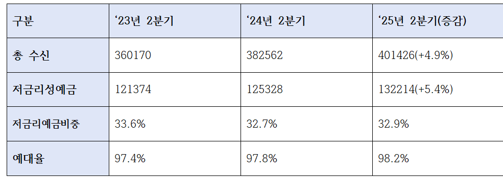 우리은행 2분기 수신 지표 (단위: 십억원, %)