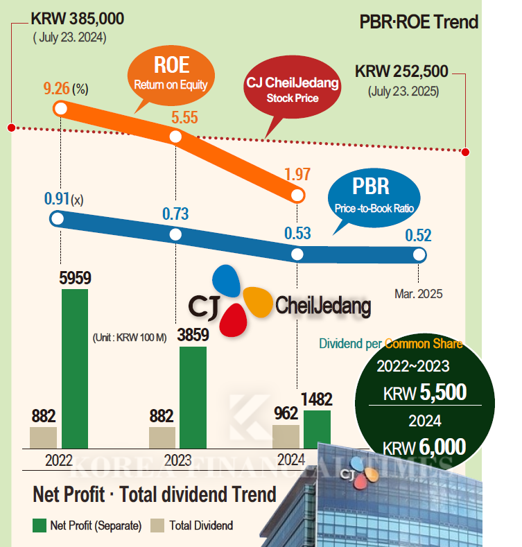 CJ CheilJedang Stock Drops, But Retained Earnings Reach KRW 5.7T — Shareholder Returns to Stay on Track