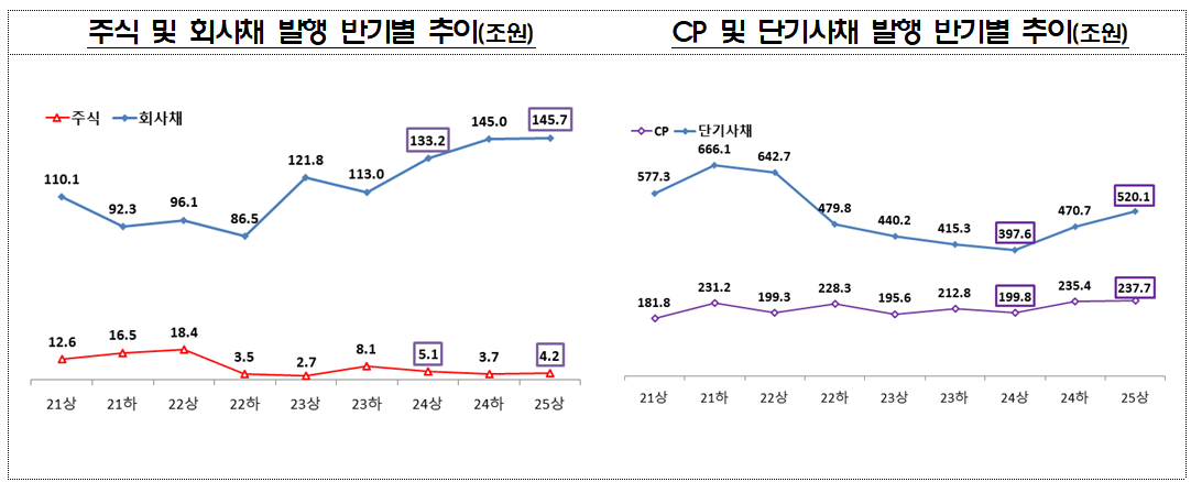 자료출처= 금융감독원(2025.07.28)