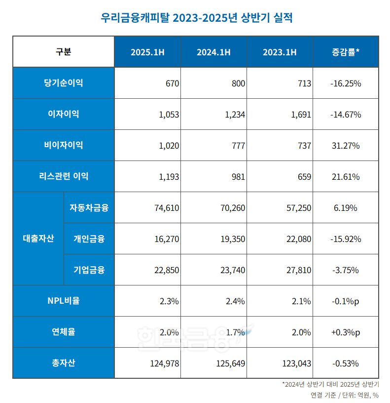 우리금융캐피탈 2023-2025년 상반기 실적 표./표 = 김다민 기자