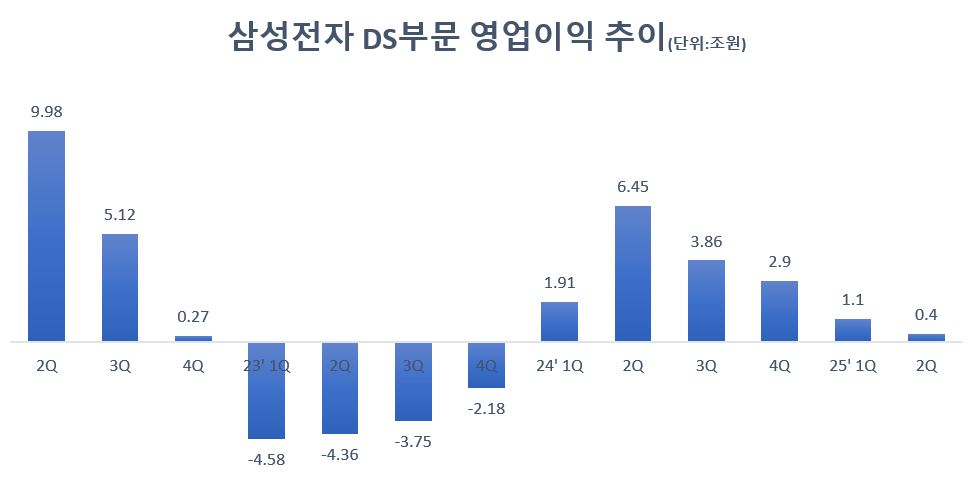 영업익 94% 감소…삼성 반도체, 내년 HBM4 반전 노린다