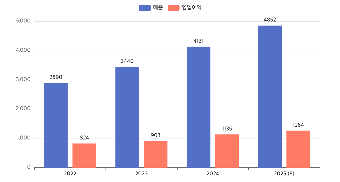 SOOP 최근 4년간 실적 추이 (단위: 억 원). / 자료=SOOP