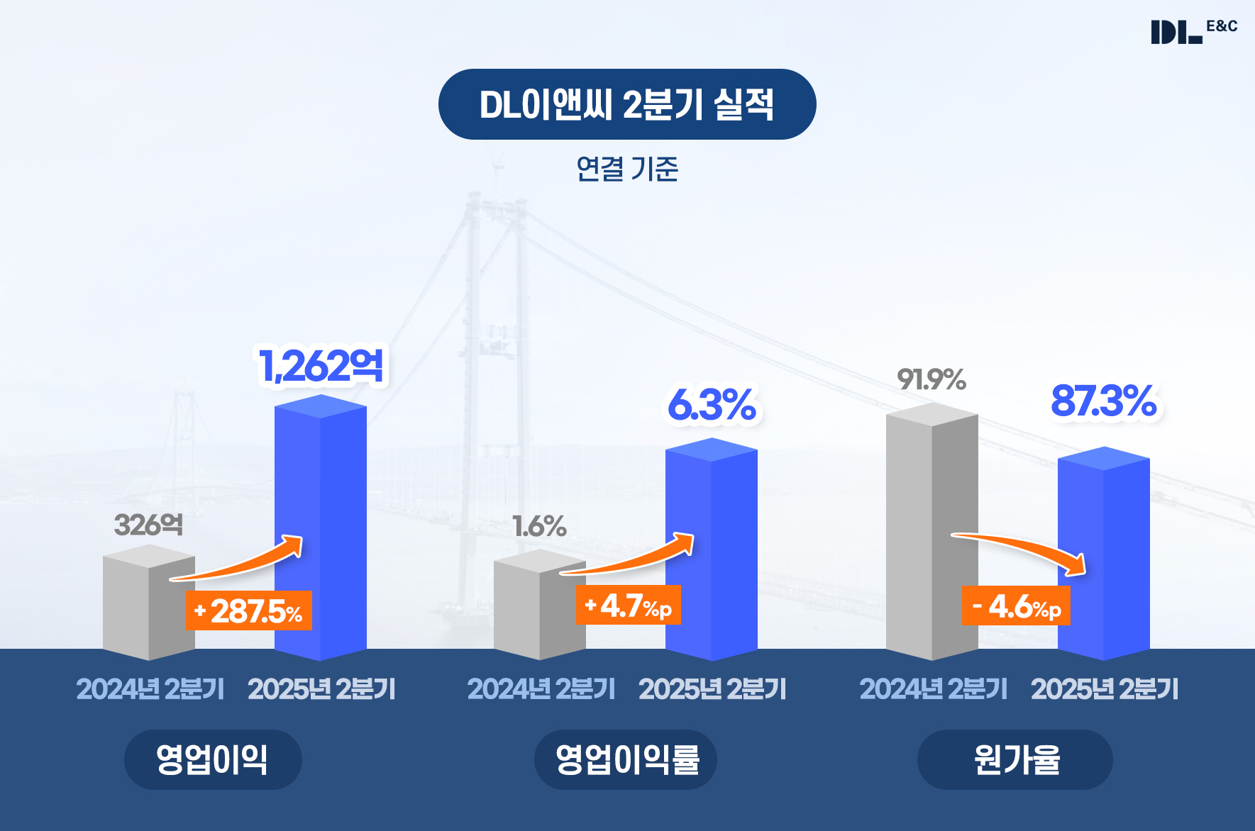 DL이앤씨 2025년 2분기 실적 그래픽./사진제공=DL이앤씨
