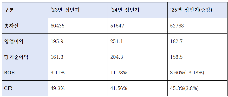 경남은행 상반기 주요 수익성 지표 (단위: 십억원, %)