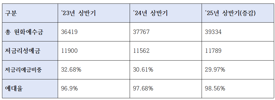 경남은행 상반기 원화예수금 및 저금리성예금 추이 (단위: 십억원, %)