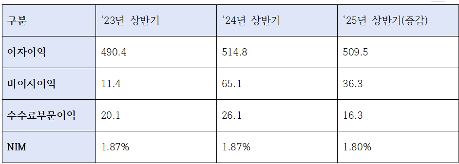 경남은행 상반기 이자, 비이자이익 및 NIM 추이 (단위: 십억원, %)