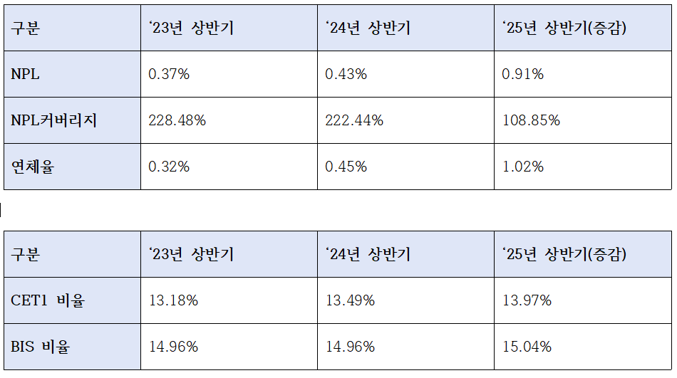 경남은행 상반기 건전성 및 자본적정성 지표