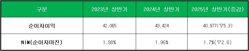 단위 : 억 원, %, %p