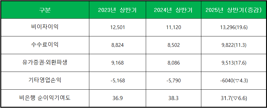 단위 : 억 원, %, %p