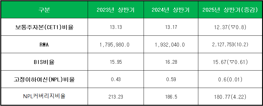 단위 : 억 원, %, %p