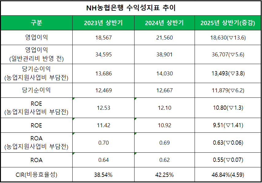 단위 : 억 원, %, %p