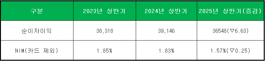 단위 : 억 원, %, %p