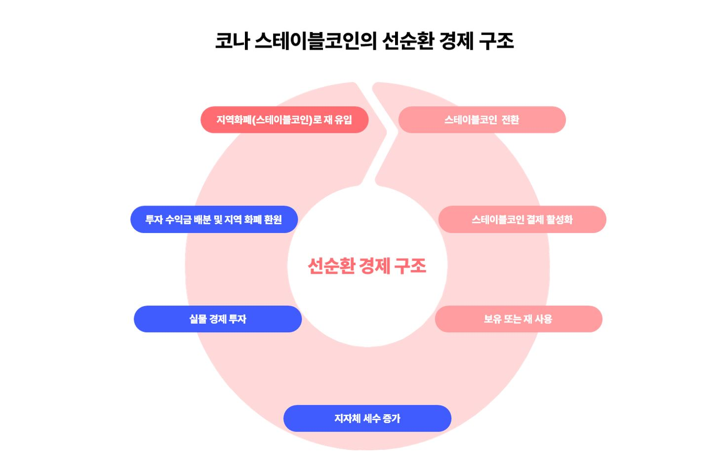 ▲코나 스테이블코인의 선순환 경제 구조/자료 제공 = 코나아이