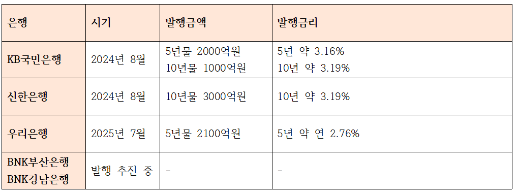주택금융공사 지급보증부 커버드본드 발행 사례