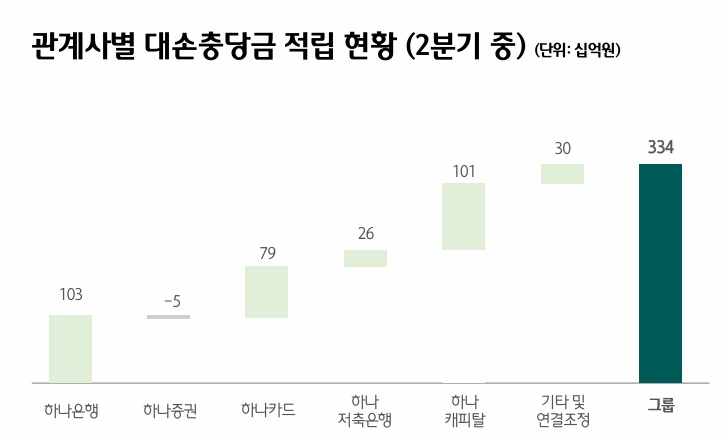 자료 = 하나금융지주