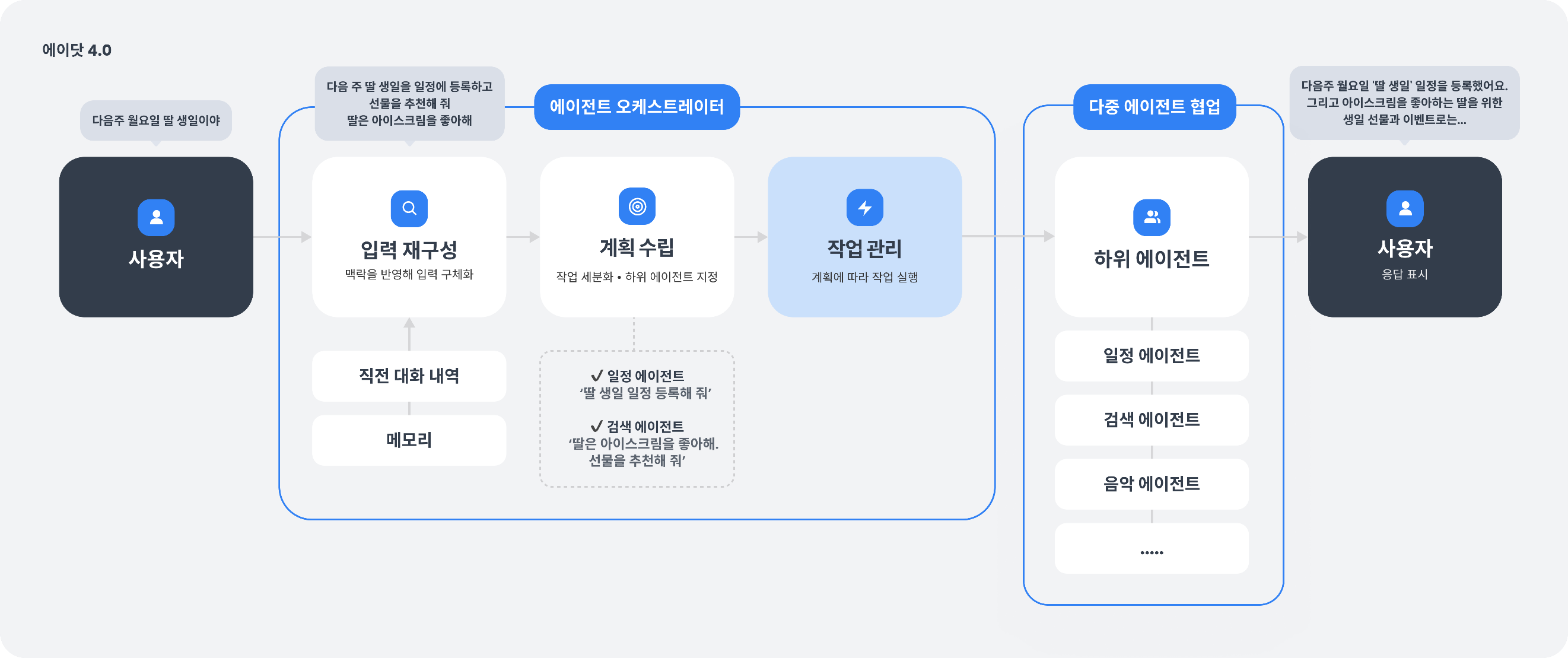 에이닷에 구현된 ‘에이전틱 워크플로우’. / 사진=SKT