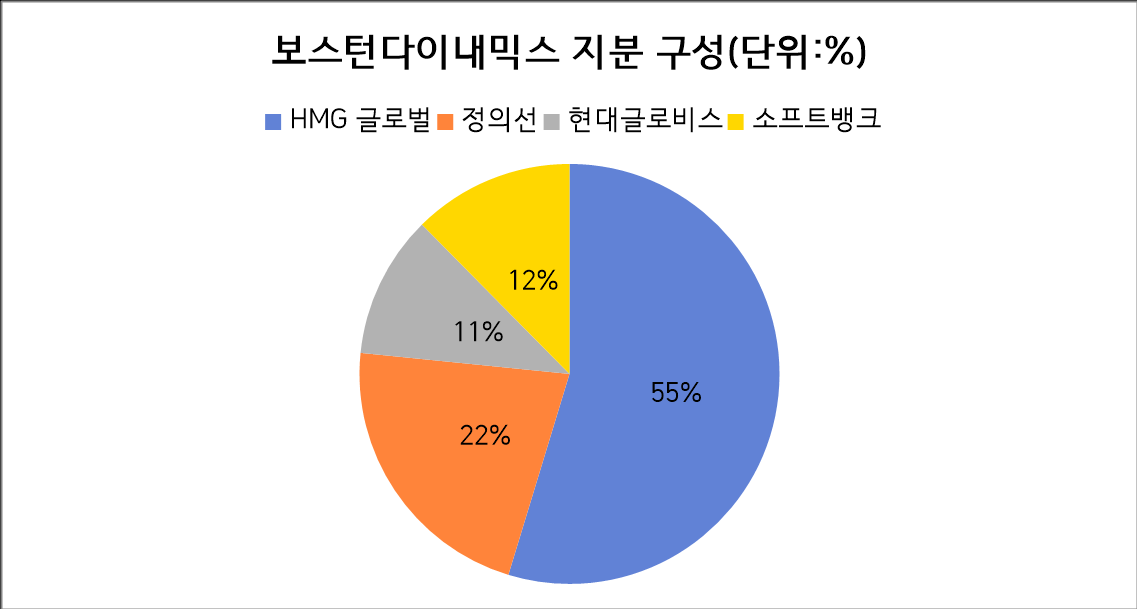 'IPO 연기' 보스턴다이내믹스, '휴머노이드'로 몸 만든다