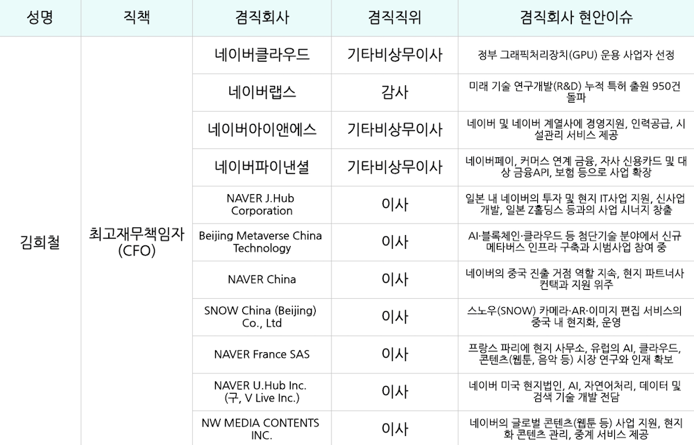 김희철 네이버 최고재무책임자(CFO)가 이사회 구성원으로 참여 중인 네이버 계열사. / 자료=네이버