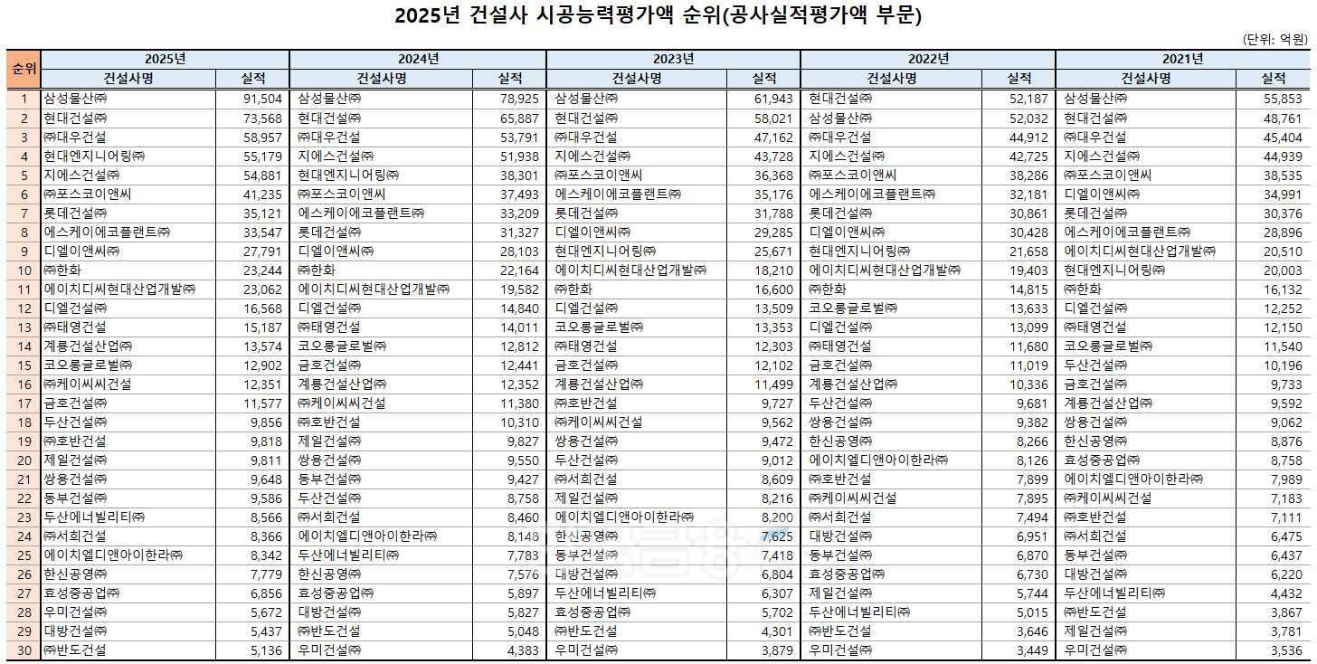 표 = 한국금융신문 / 자료출처 = 대한건설협회