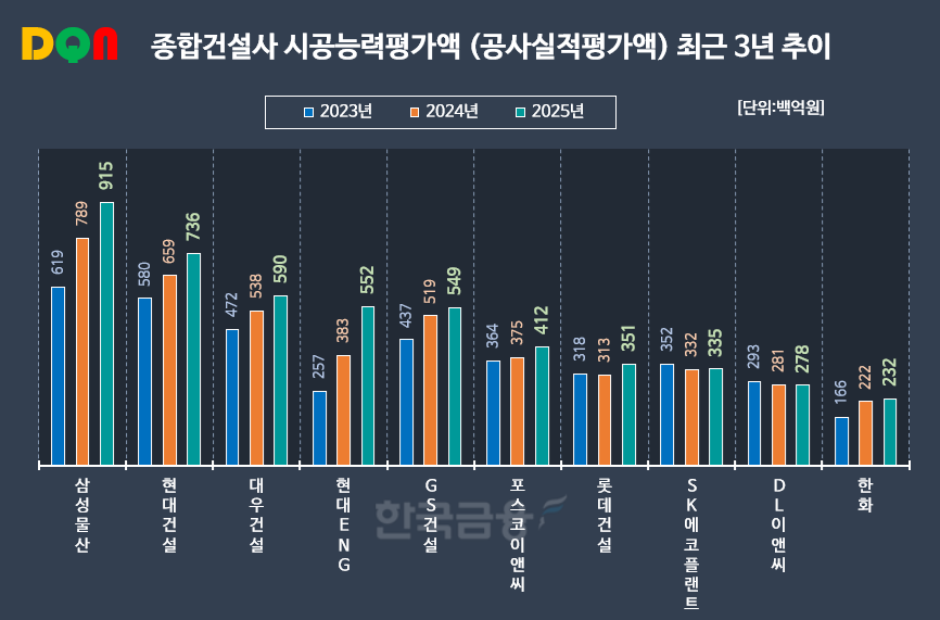 그래픽 = 한국금융신문 / 출처 = 대한건설협회