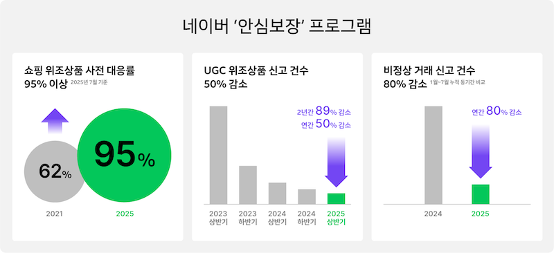 네이버는 ‘안심보장’ 프로그램을 커뮤니티 기반 이용자 창작 콘텐츠(UGC) 영역으로 확대했다고 5일 밝혔다. / 사진=네이버