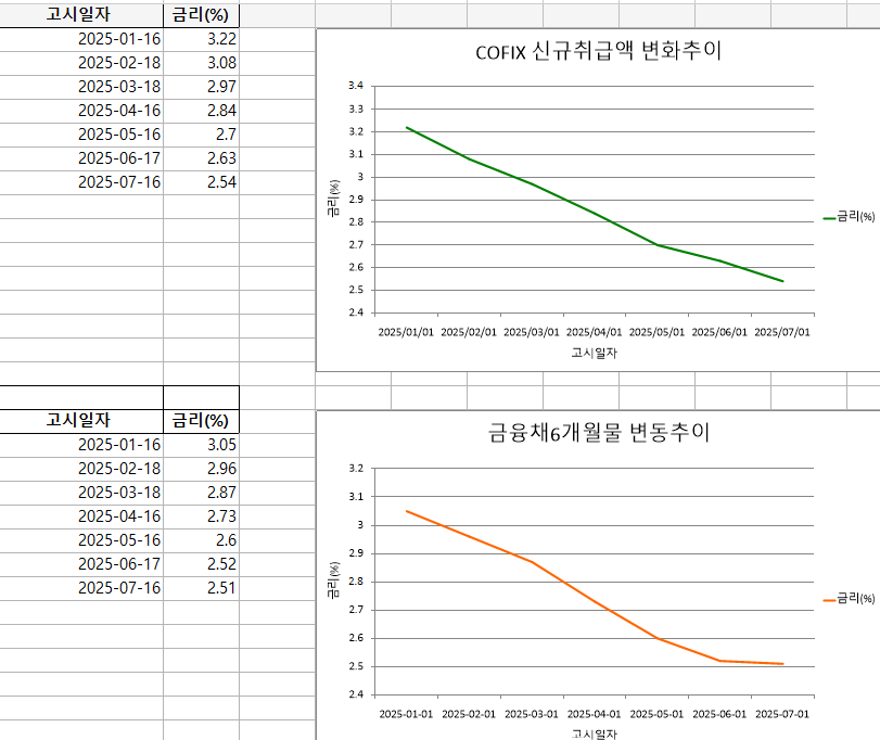 2025년 1~7월 코픽스(신규취급액) 및 금융채 6개월물 금리 변동 추이