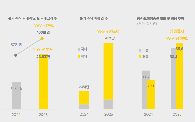 자료출처= 카카오페이 2025년 상반기 실적 자료 중, 카카오페이증권 내용 갈무리(2025.08.05)