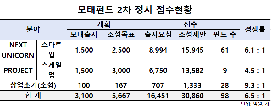 자료 = 중소벤처기업부