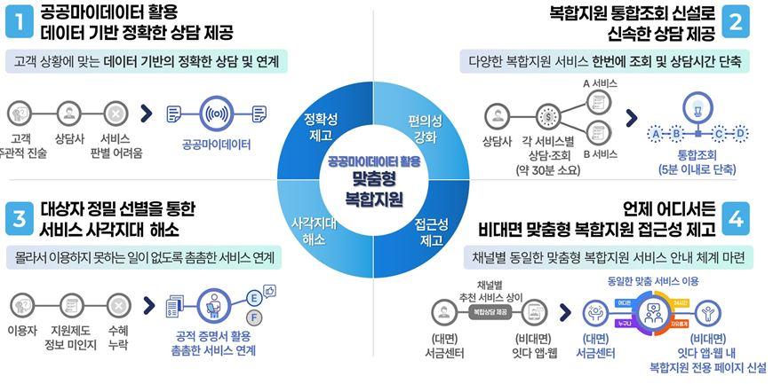 공공마이데이터를 활용한 맞춤형 복합지원 개요도