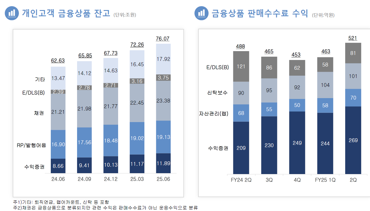한국투자증권 자산관리 실적 / 자료출처= 한국금융지주 2025년 상반기 실적 자료(2025.08.06) 중 갈무리