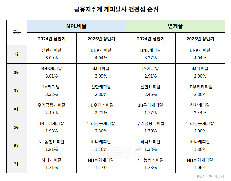 금융지주계 캐피탈사 2024-2025년 상반기 건전성 지표 순위 표./표 = 김다민 기자