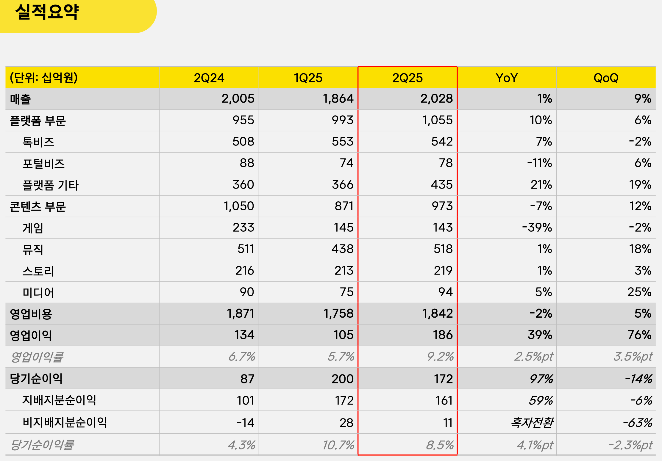 카카오는 올해 2분기 연결기준 매출액은 전년 동기 대비 1.2% 증가한 2조283억원, 영업이익은 전년 동기 대비 38.8% 늘어난 1859억원을 기록했다고 7일 밝혔다. / 사진=카카오