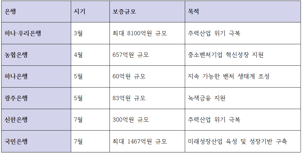 올해 기술보증기금이 주요 은행들과 함께 공급한 주요 보증 및 규모