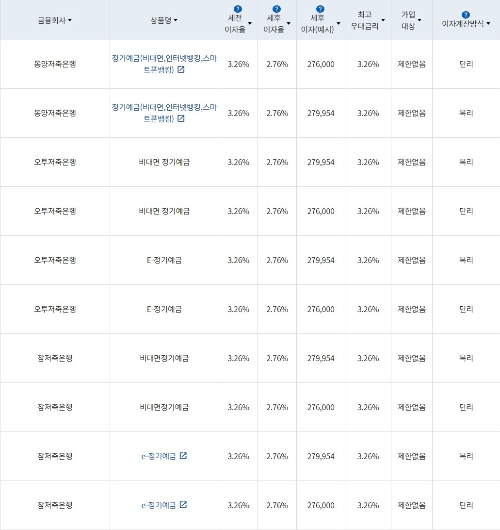 자료 = 금융감독원(12개월 1000만원 예치 시)