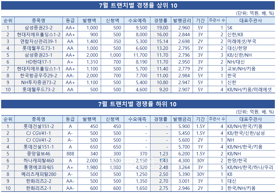 표 작성 및 분석=한국금융신문 / 데이터 출처=금융감독원 전자공시