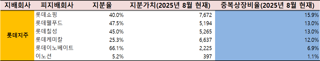 롯데지주 중복상장 비율(단위: %, 억 원)./출처=한국금융신문, 딥서치