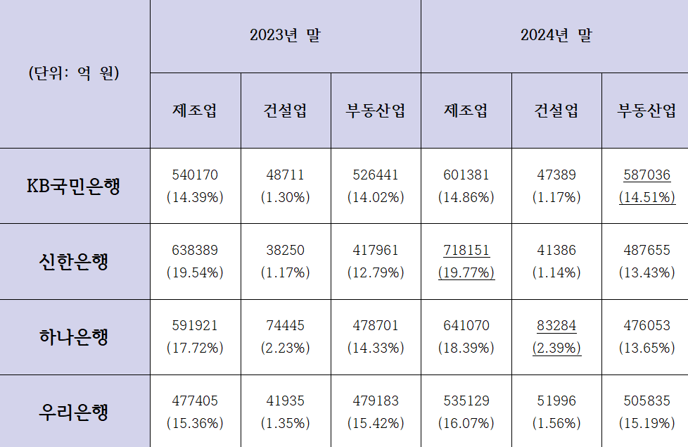 4대 은행 제조업, 건설업, 부동산업 대출금 규모 및 비중 (단위: 억 원)