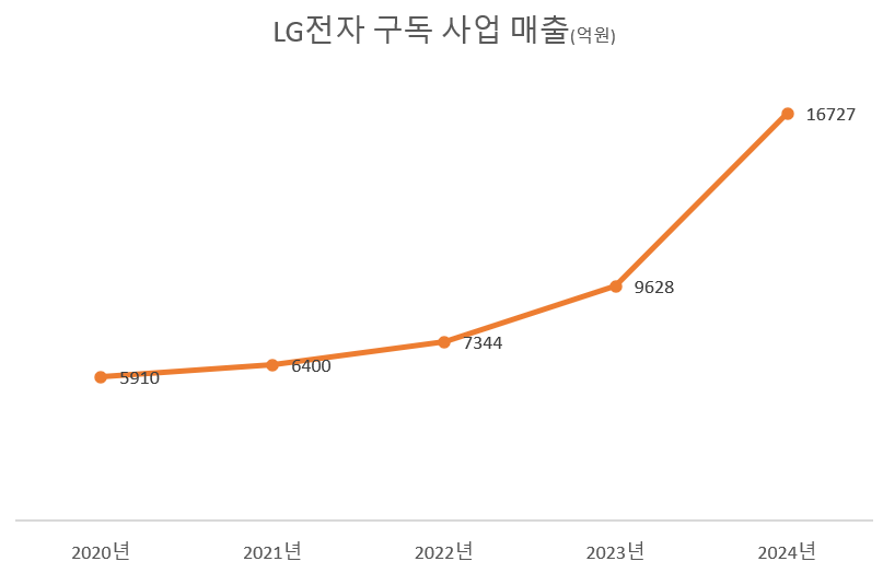 조주완 LG전자 사장, 2030년 구독 매출 6조 정조준