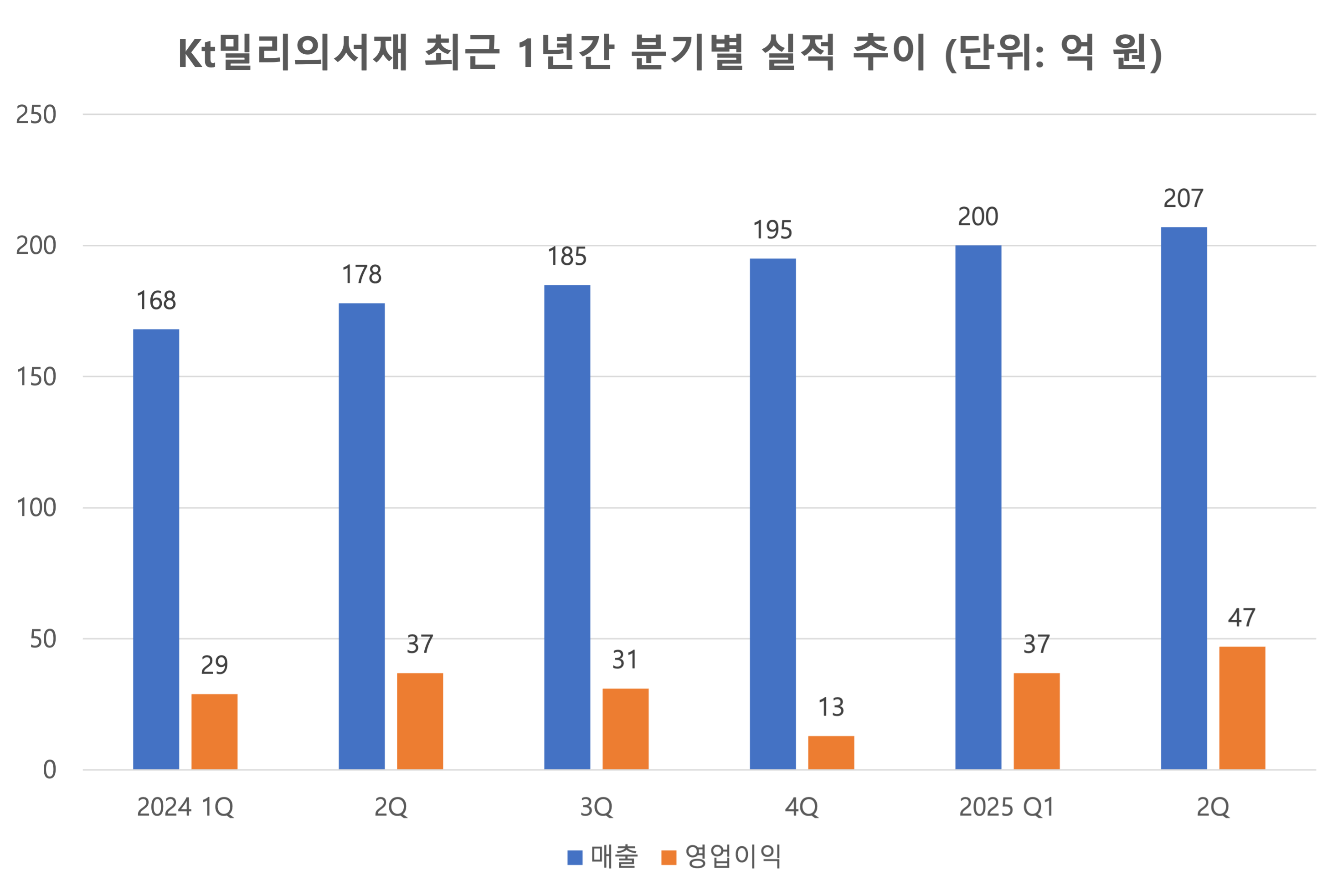 자료=kt밀리의서재